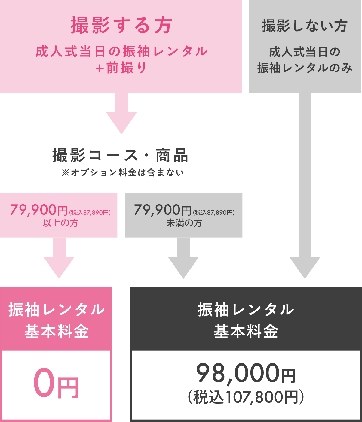 レンタル料金のチャート
